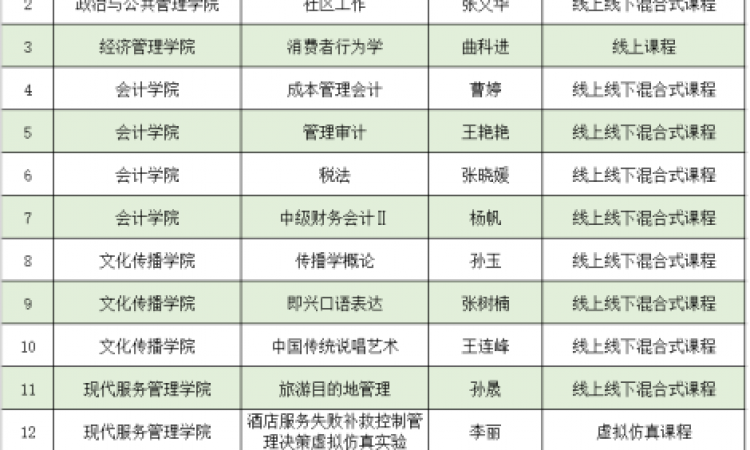 《外国舞蹈史》获省级一流本科课程