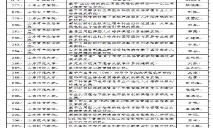 基层应用型舞蹈人才培养课程体系创新实践获山东省本科教学改革研究项目